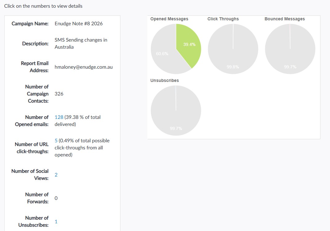 eNudge campaign report — opened messages, click‑throughs, bounced messages and unsubscribes shown as charts alongside the campaign summary